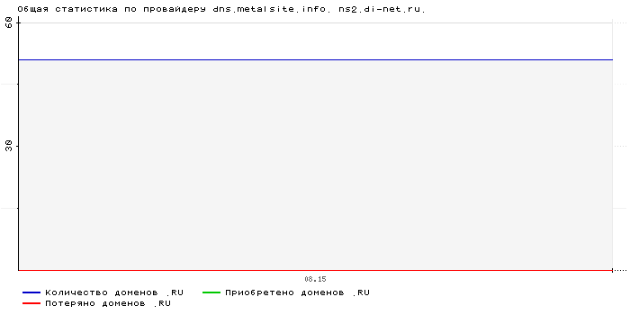 ���������� �� ���������� dns.metalsite.info. ns2.di-net.ru.